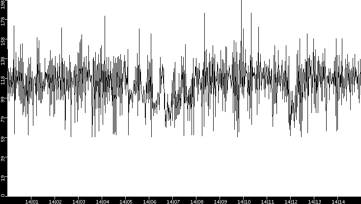 Average Packet Size vs. Time