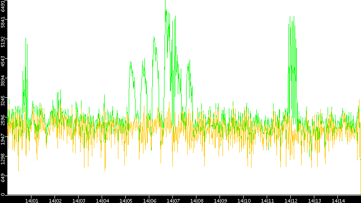 Entropy of Port vs. Time