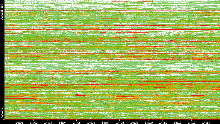 Dest. IP vs. Time