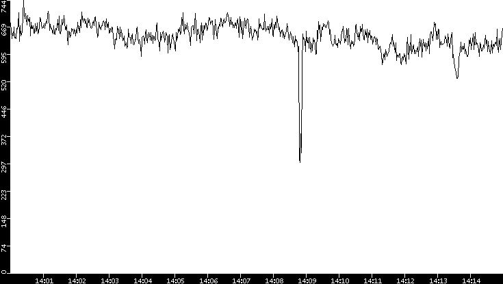 Average Packet Size vs. Time