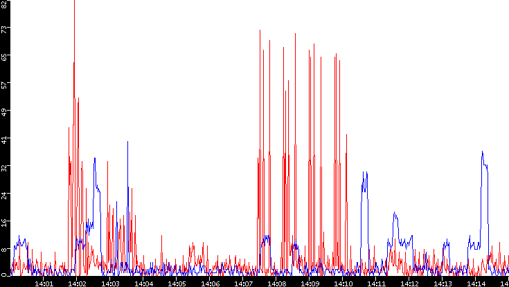 Nb. of Packets vs. Time