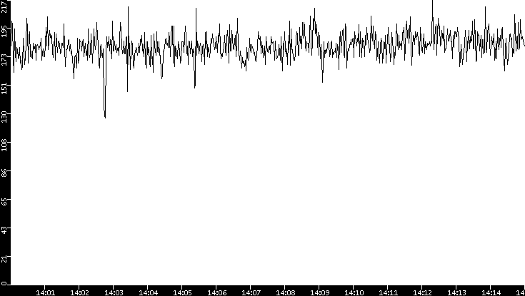 Average Packet Size vs. Time