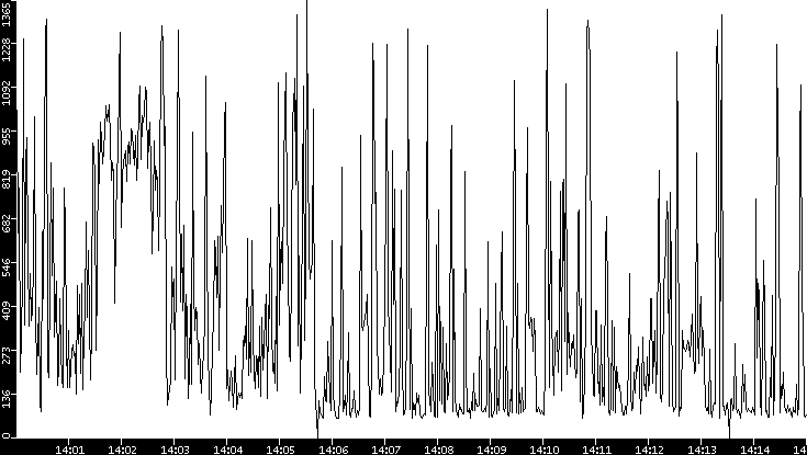 Average Packet Size vs. Time