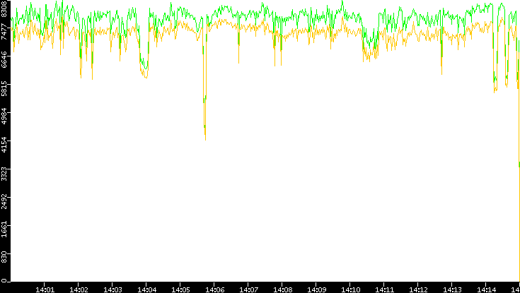 Entropy of Port vs. Time