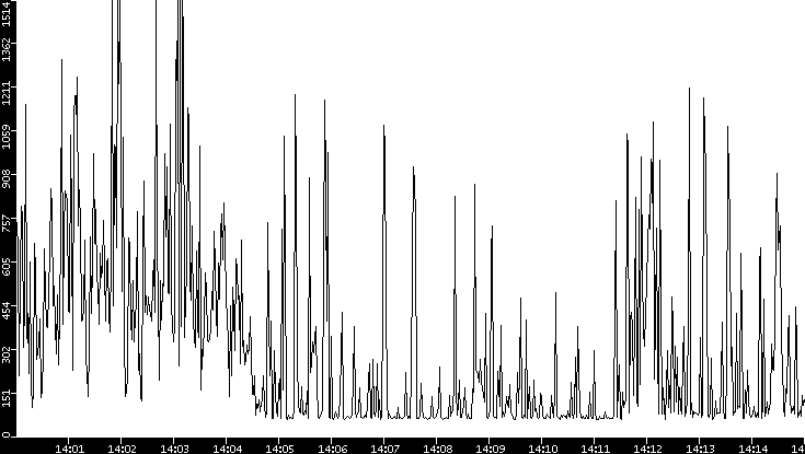 Average Packet Size vs. Time
