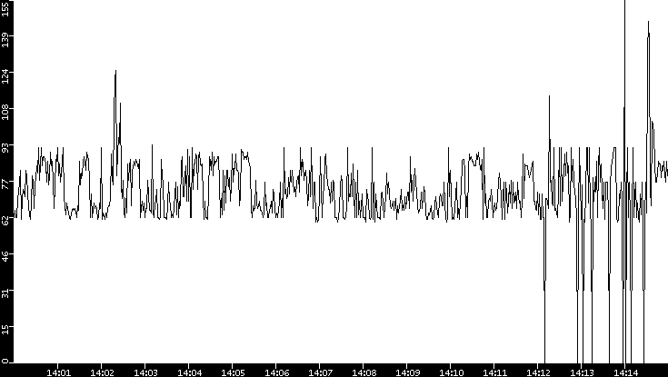 Average Packet Size vs. Time