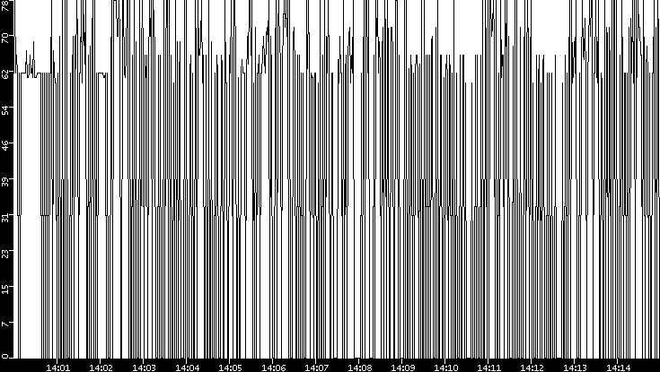 Average Packet Size vs. Time