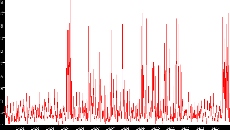Nb. of Packets vs. Time