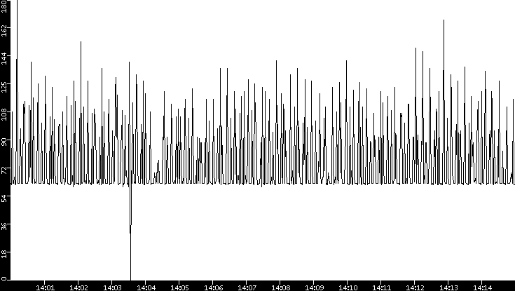 Average Packet Size vs. Time