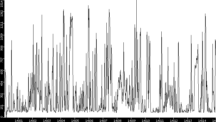 Average Packet Size vs. Time