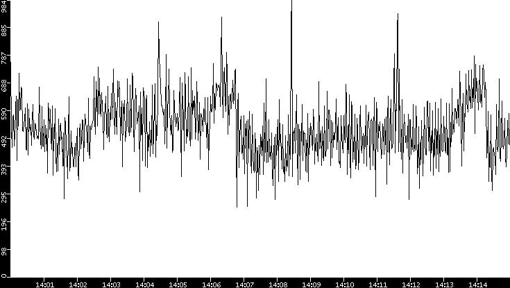 Average Packet Size vs. Time