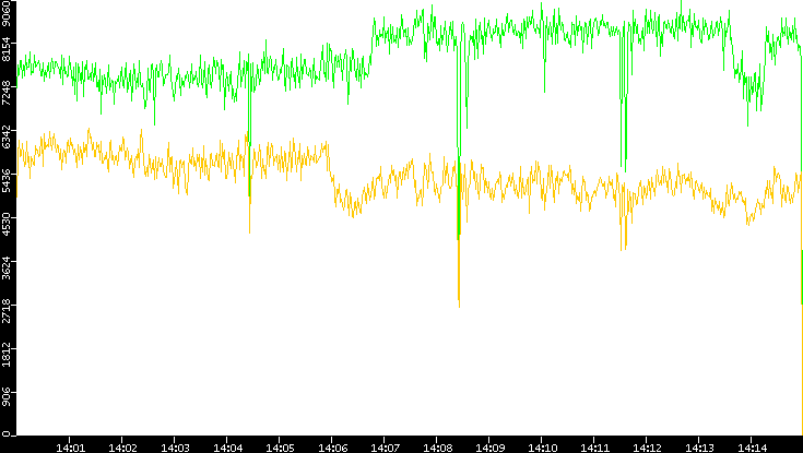 Entropy of Port vs. Time
