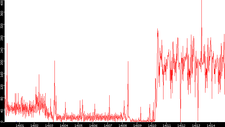 Nb. of Packets vs. Time