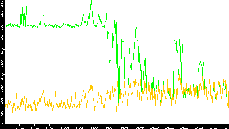 Entropy of Port vs. Time