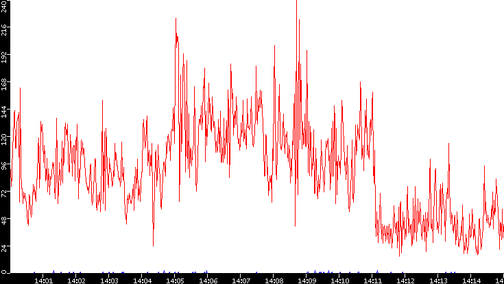 Nb. of Packets vs. Time