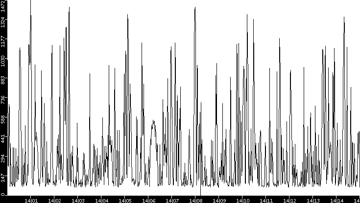Average Packet Size vs. Time