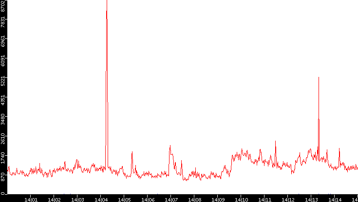 Nb. of Packets vs. Time
