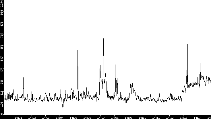 Average Packet Size vs. Time