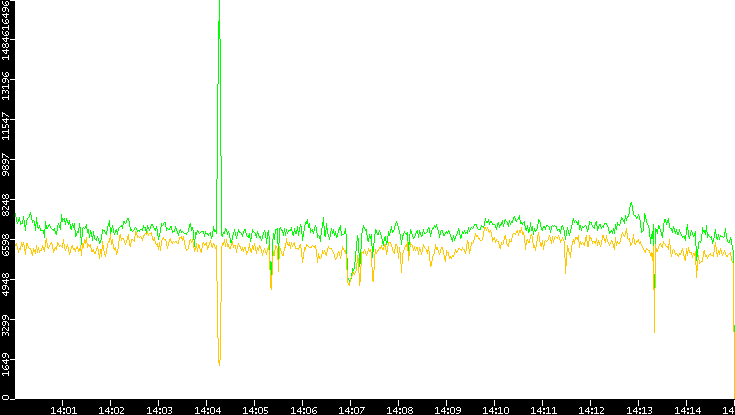 Entropy of Port vs. Time