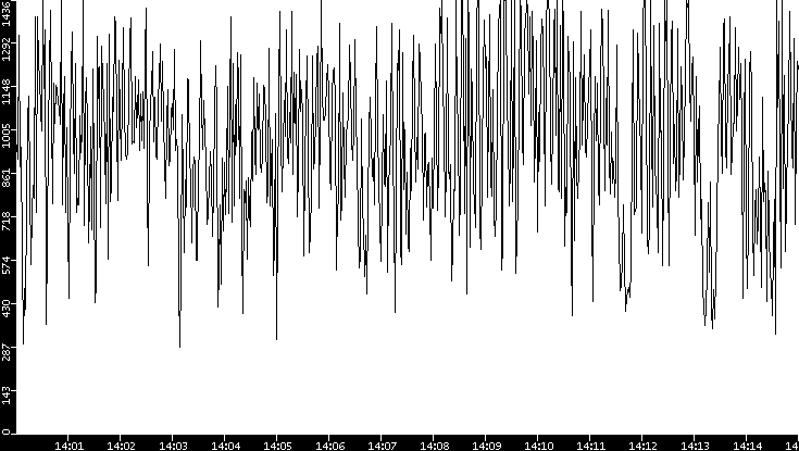 Average Packet Size vs. Time