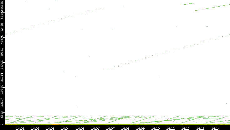 Dest. Port vs. Time