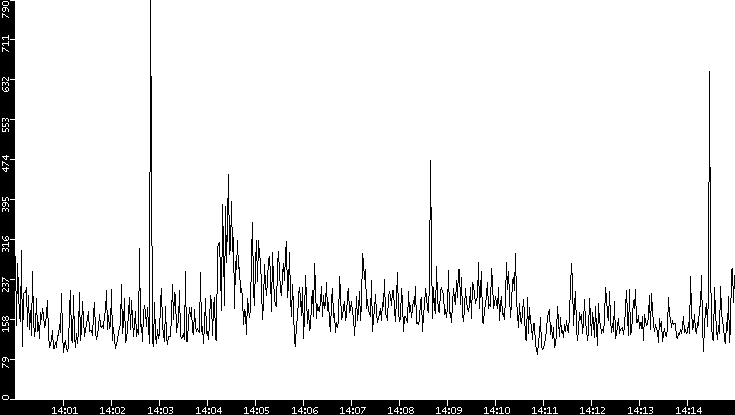 Average Packet Size vs. Time