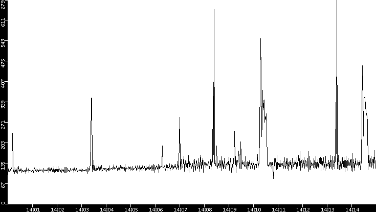 Average Packet Size vs. Time