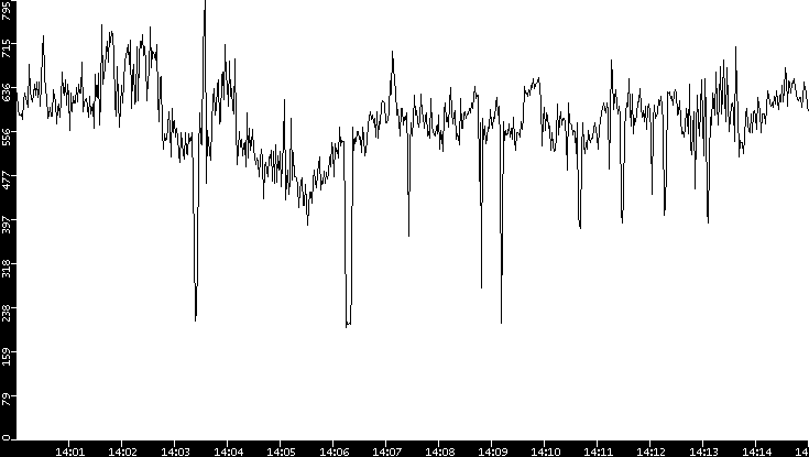 Average Packet Size vs. Time