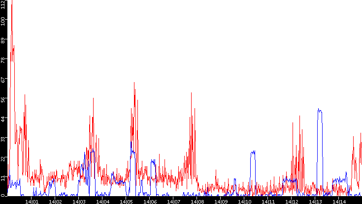 Nb. of Packets vs. Time