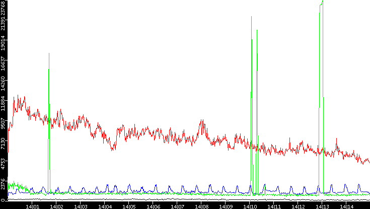 Nb. of Packets vs. Time