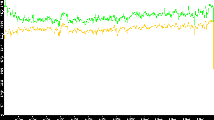 Entropy of Port vs. Time
