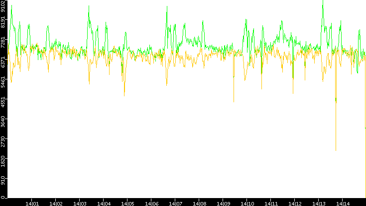 Entropy of Port vs. Time