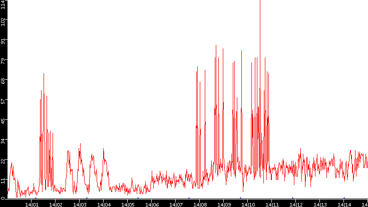 Nb. of Packets vs. Time