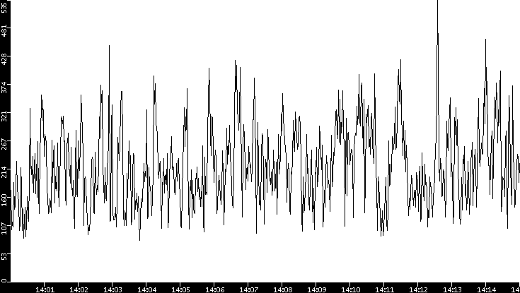 Average Packet Size vs. Time