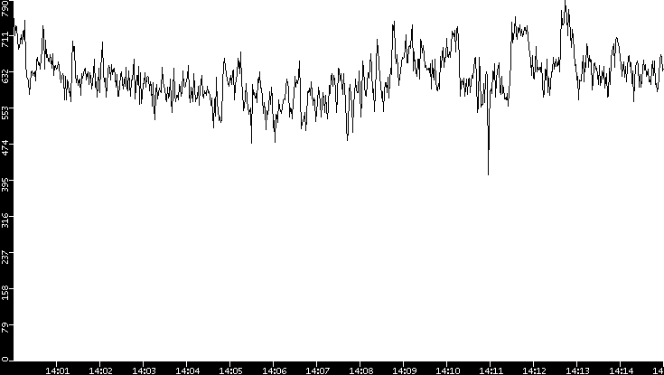 Average Packet Size vs. Time