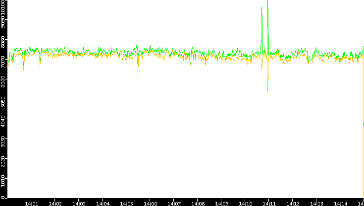 Entropy of Port vs. Time