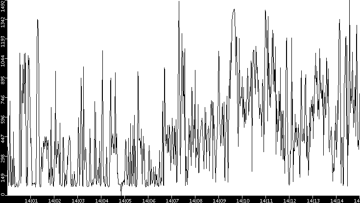Average Packet Size vs. Time