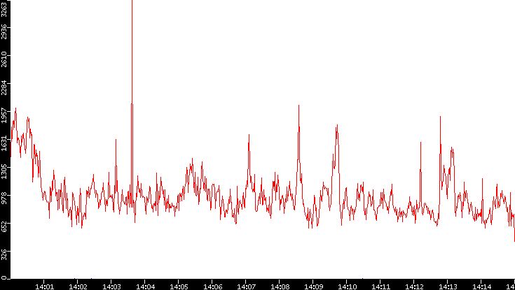 Nb. of Packets vs. Time