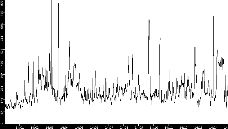 Average Packet Size vs. Time
