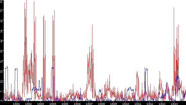 Nb. of Packets vs. Time