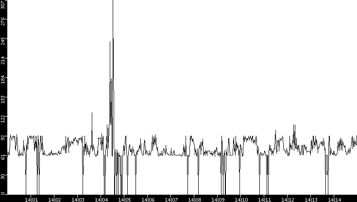 Average Packet Size vs. Time