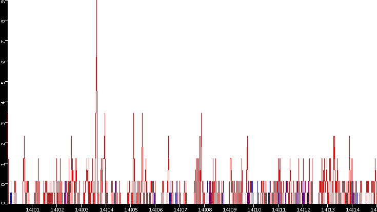 Nb. of Packets vs. Time