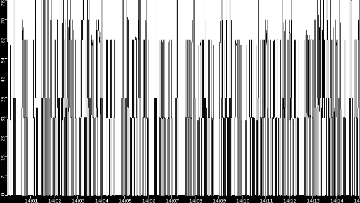 Average Packet Size vs. Time