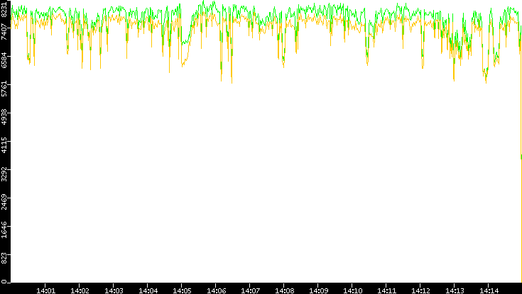 Entropy of Port vs. Time