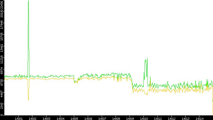 Entropy of Port vs. Time