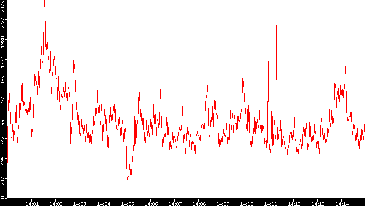 Nb. of Packets vs. Time