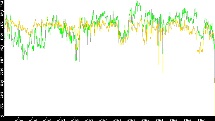 Entropy of Port vs. Time