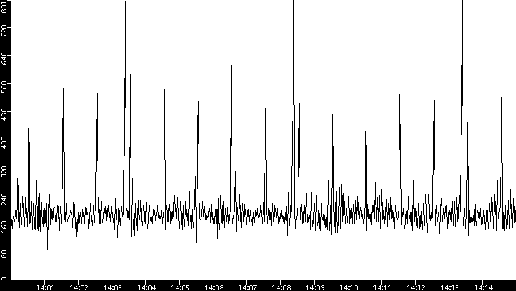 Average Packet Size vs. Time