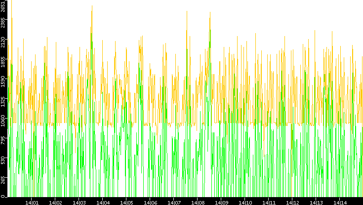 Entropy of Port vs. Time