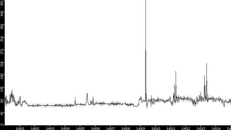 Average Packet Size vs. Time